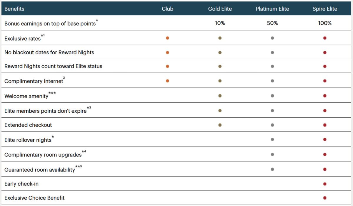 IHG-Rewards-Tier-Benefits-List.png