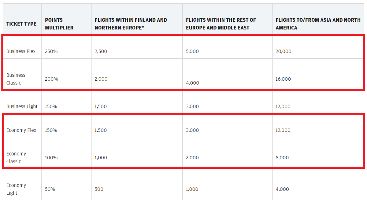 Finnair-Plus-Earning-Points-With-Ticket-Type.png