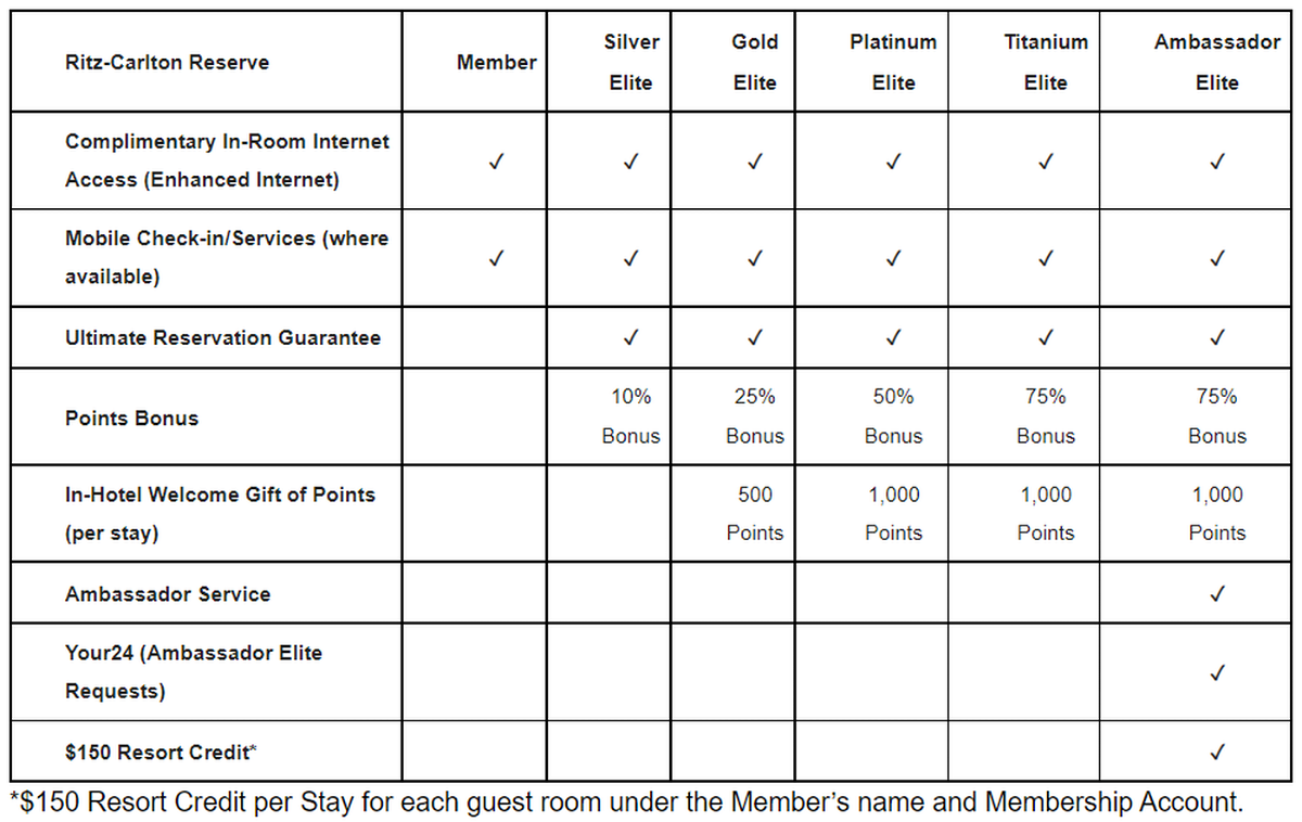 Ritz-Carlton-Reserve-Marriott-Bonvoy-Elite-Benefits-Matrix.png